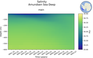 Time series of Amundsen Sea Deep Salinity vs depth